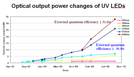 Optical output power changes of UV LEDs