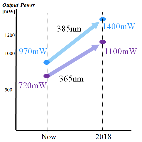 UV LED Power Loadmap